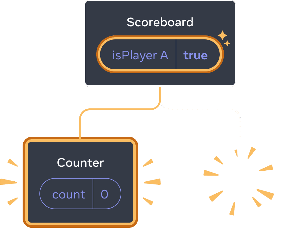 Diagram dengan pohon komponen-komponen React. Induk diberi label 'Scoreboard' dengan gelembung state berlabel isPlayerA dengan nilai 'true'. State bubble disorot dengan warna kuning, menandakan bahwa gelembung state tersebut telah berubah. Ada anak baru di sebelah kiri, disorot dengan warna kuning yang menandakan bahwa anak tersebut telah ditambahkan. Anak baru ini diberi label 'Counter' dan berisi gelembung state berlabel 'count' dengan nilai 0. Anak di sebelah kanan diganti dengan gambar 'poof' berwarna kuning yang menandakan bahwa anak tersebut telah dihapus.